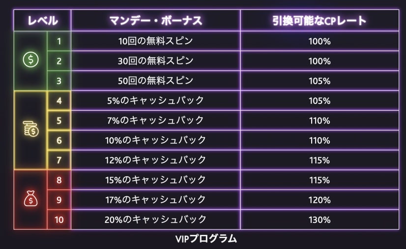 7ビットカジノVIP
